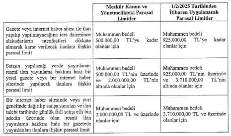 İcra ve iflas ilanlarında parasal limitler güncellendi